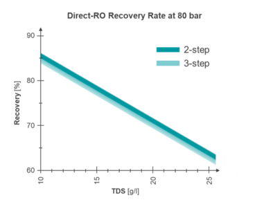 DIRECT-RO - recovery rate of landfill leachate treatment 